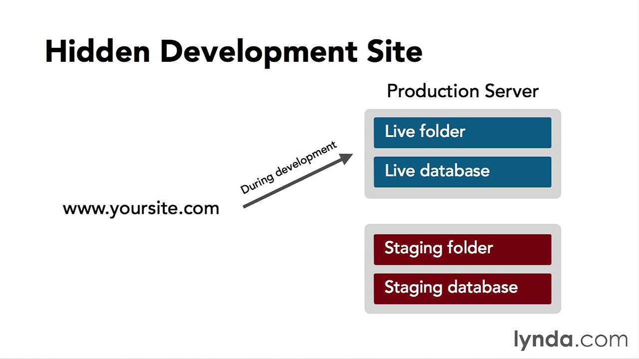 024 Taking the site live - WordPress Workflows