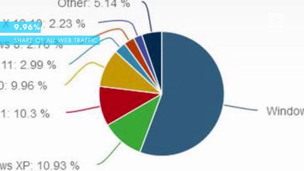 Windows 10 barely budges as masses cling to Windows 7