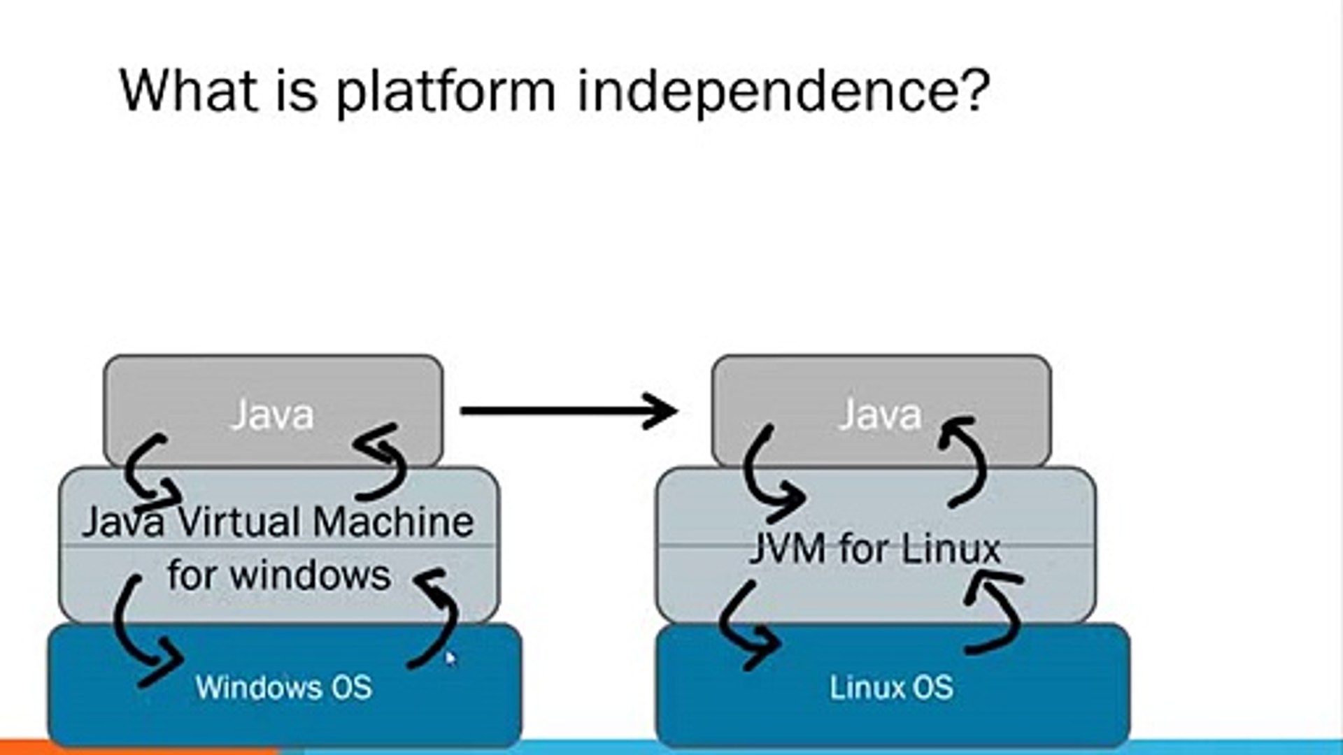 Java Programming - Step By Step Tutorial Clip1