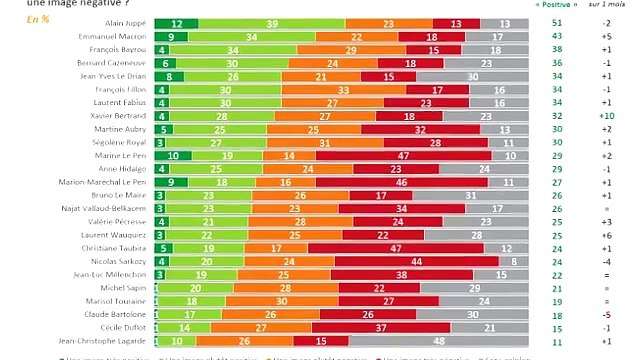 Personnalités politiques préférées des Français : Alain Juppé domine toujours