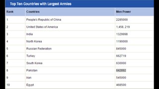 Top 10 Largest Armies In The World