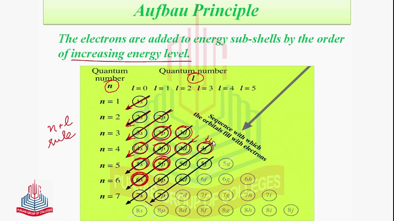 Electronic Distribution , Aufbau Principle ,Pauli's Exclusion Principle & Hund's Rule