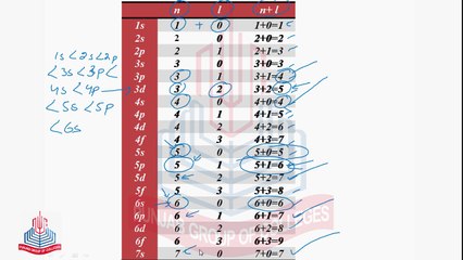 Electronic Configuration of Elements