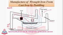 Manufacturing of Wrought Iron From Cast Iron By Pudding
