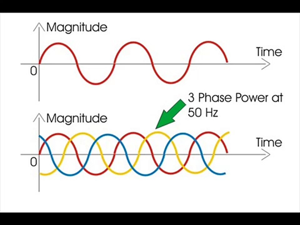 Alternator - Basic principle of Alternator - Synchronous Generator