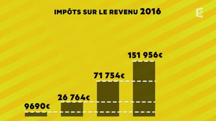 Impôts 2014: Qui sont les grands perdants?