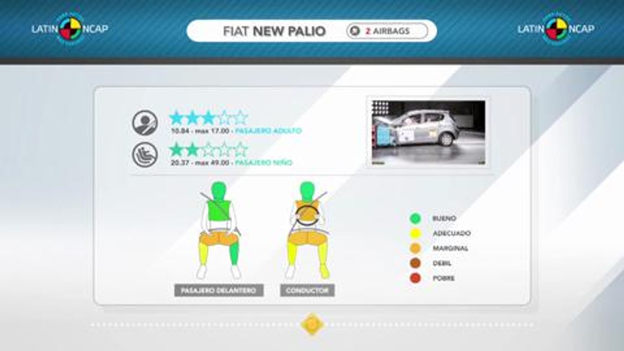 Resultados Latin NCAP Fase V
