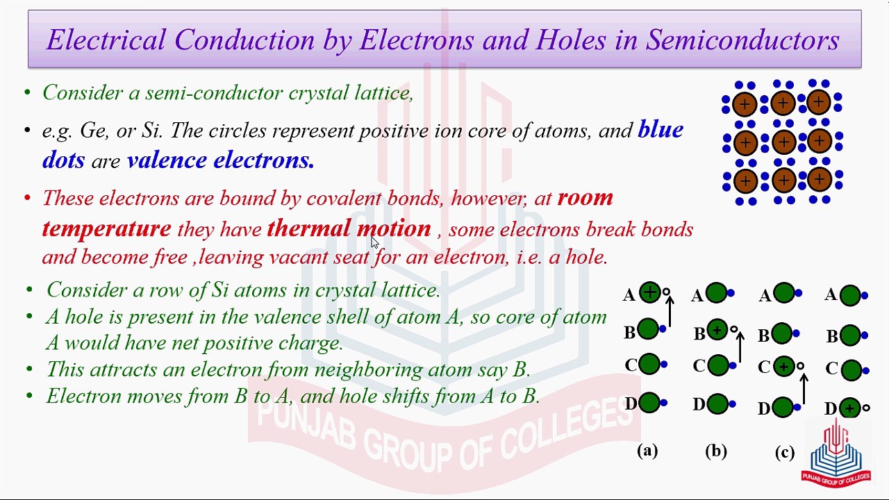 Electrical Conduction by Electrons and Holes in Semiconductors - video  Dailymotion