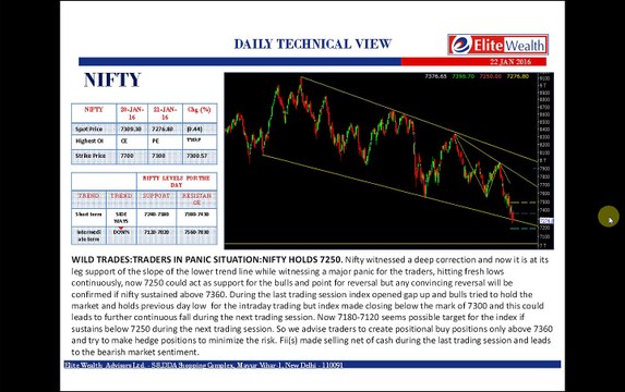 WILD TRADES:TRADERS IN PANIC SITUATION:NIFTY HOLDS 7250-Daily Technical View
