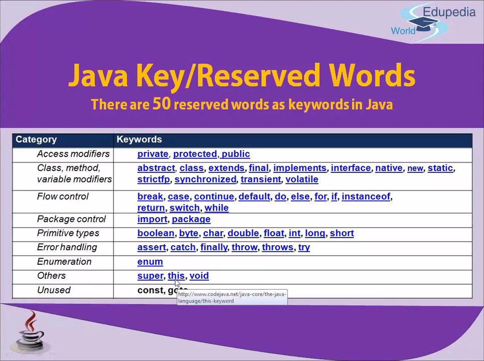 Java Tokens (Part 13)