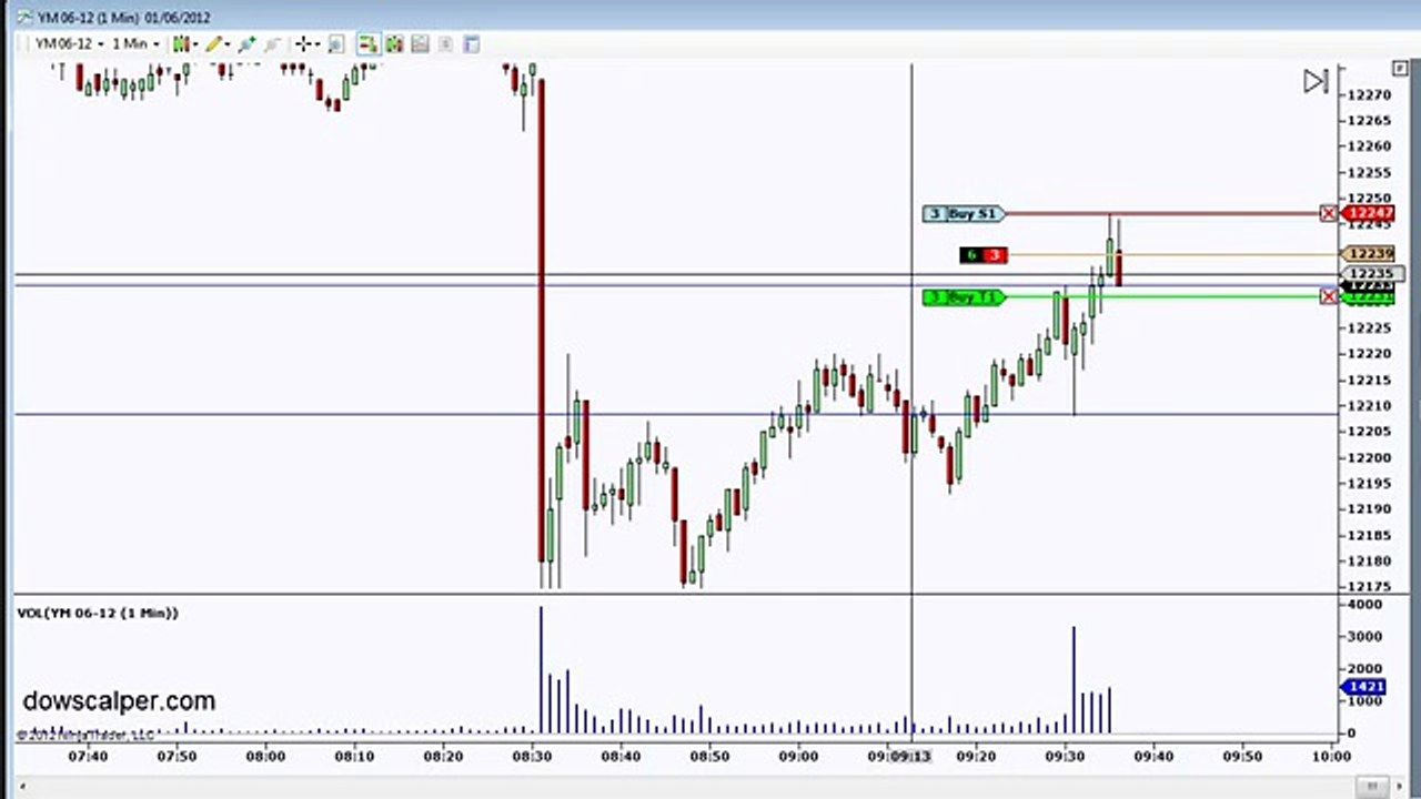 DOWSCALPER CONCEPTS IN ACTION WITH THE DOW E-MINI FUTURES