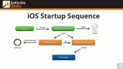Free Online iOS Development Course | Lecture 6
