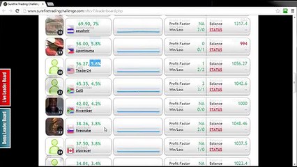 Surefire Trading Challenge October Leaderboard