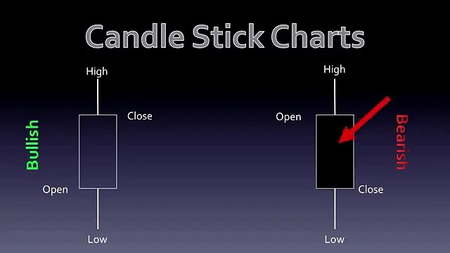 Module 3 2 Candle Stick Charts Power Stock Trades