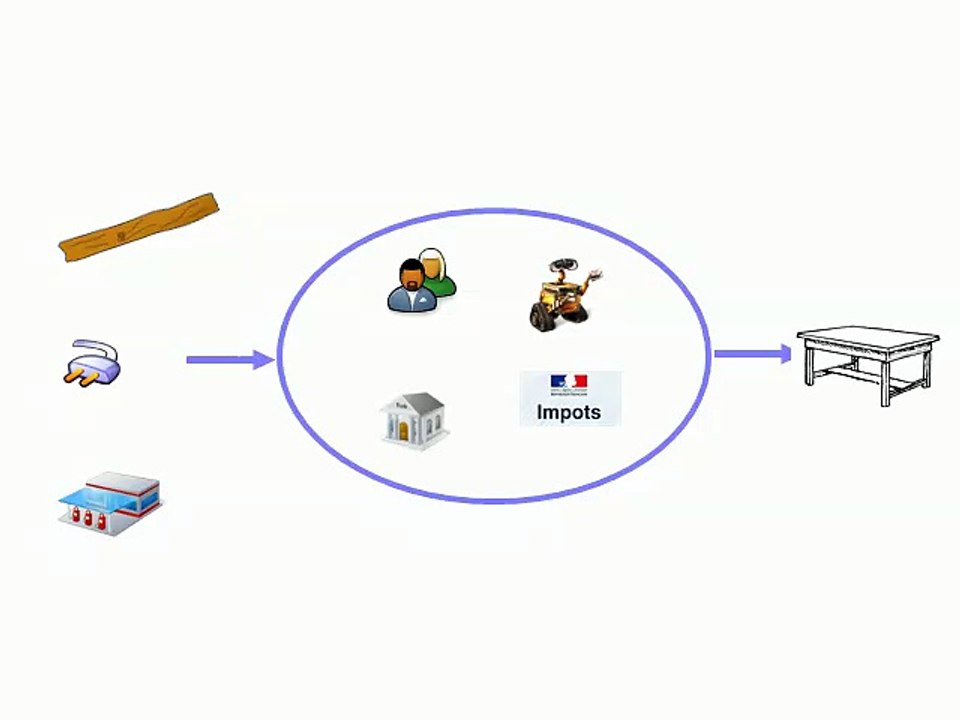 La création de valeur : la Valeur Ajoutée