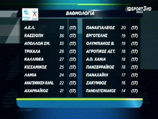 Βαθμολογία 1ου γύρου football league 2015-16