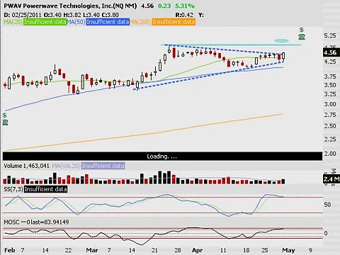 TRADING ADDICTS: Weekly Watchlist 5/2/2011