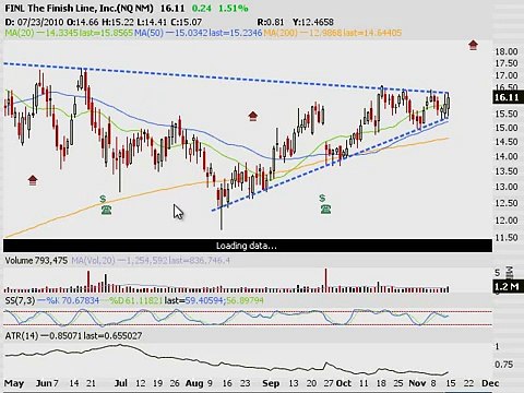 TRADING ADDICTS: Weekly Watchlist 11/14