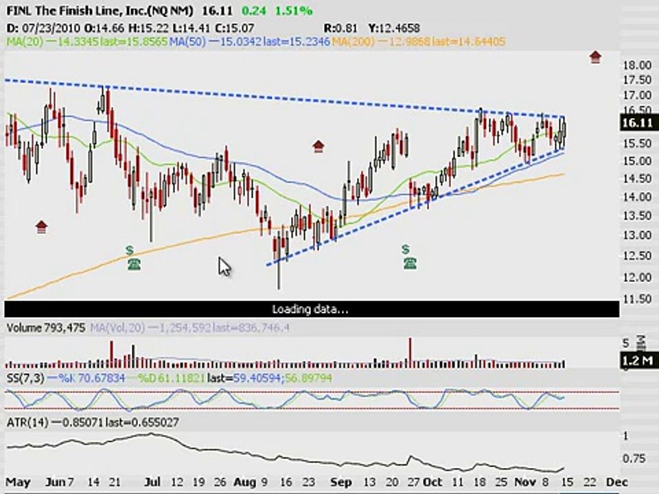 TRADING ADDICTS: Weekly Watchlist 11/14