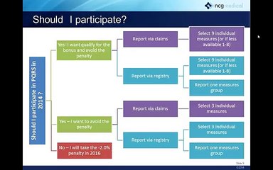 Medical Billing and Coding: PQRS