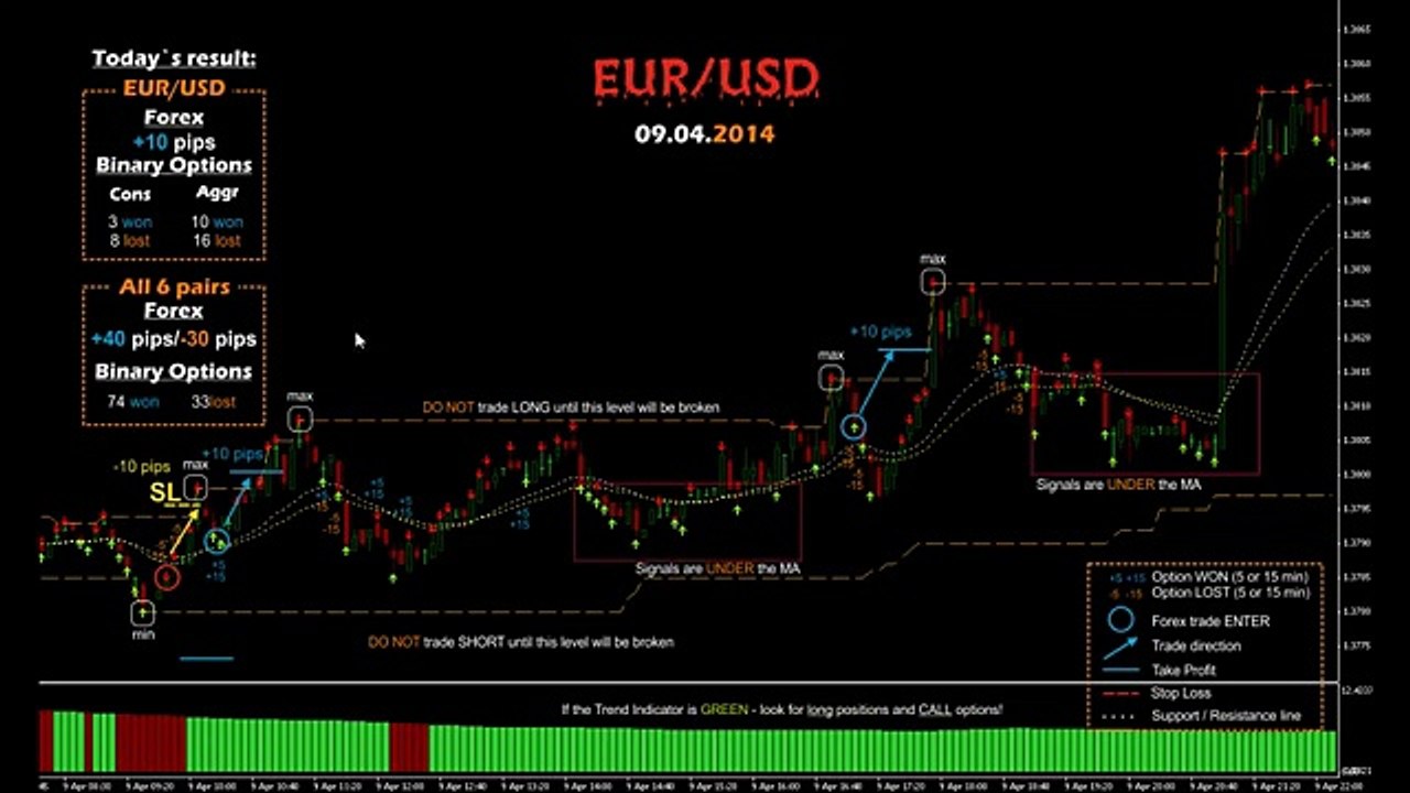Binary options signals PERFORMANCE EUR/USD  09.04.14