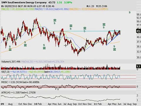 TRADING ADDICTS: Weekly Watchlist 6/6/2011