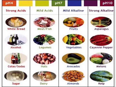 Acid Alkaline Diet Course | Diet Good | Alkaline In Foods