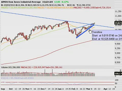 Trading Addicts: Weekly Watchlist 03/15/2010