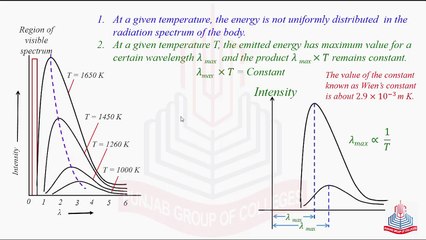 Intensity Distribution Diagram , Plank's Assumptions & The Photon
