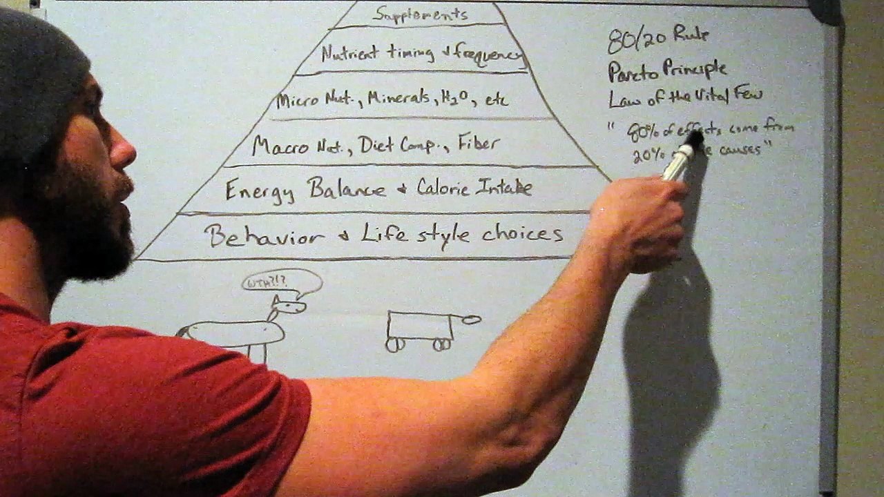 1 Muscle and Strength Nutritional Pyramid Overview