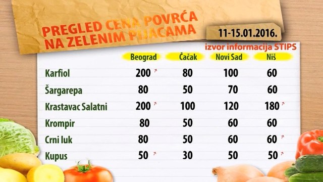 Cene povrća na zelenim pijacama za period 11-15.01.2016.