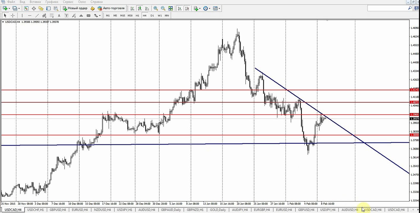 Обзор рынка Forex, без воды на 09.02.2016 от Ярослава Мудрого