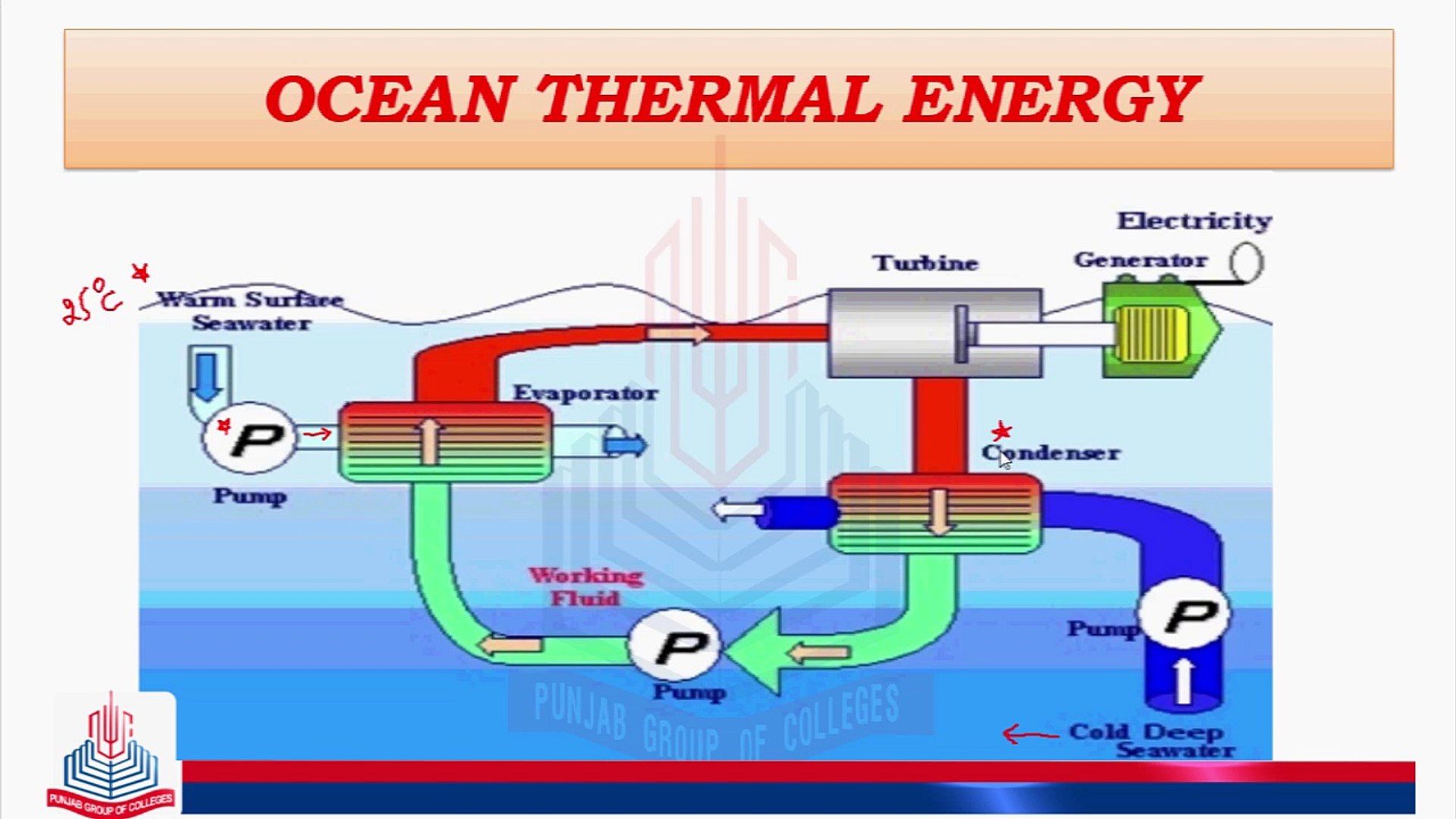 ⁣Ocean Thermal Energy & Energy Conservation