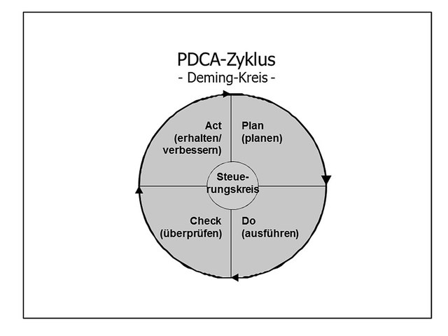 PDCA Deming Zyklus Kaizen