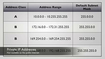 CCNA 200-120 : Private & Public IPv4 (1024p FULL HD)
