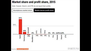 Apple took home over 90% of mobile profits last year