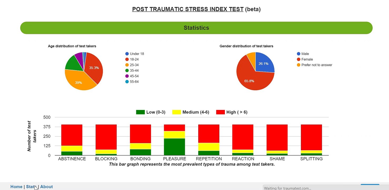 PTSI Online Test by Patrick Carnes, Ph.D. | traumatest.com