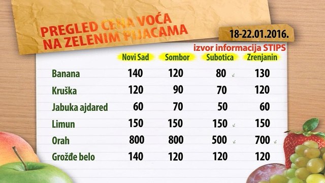 Cene voća na zelenim pijacama za period 18-22.01.2016.