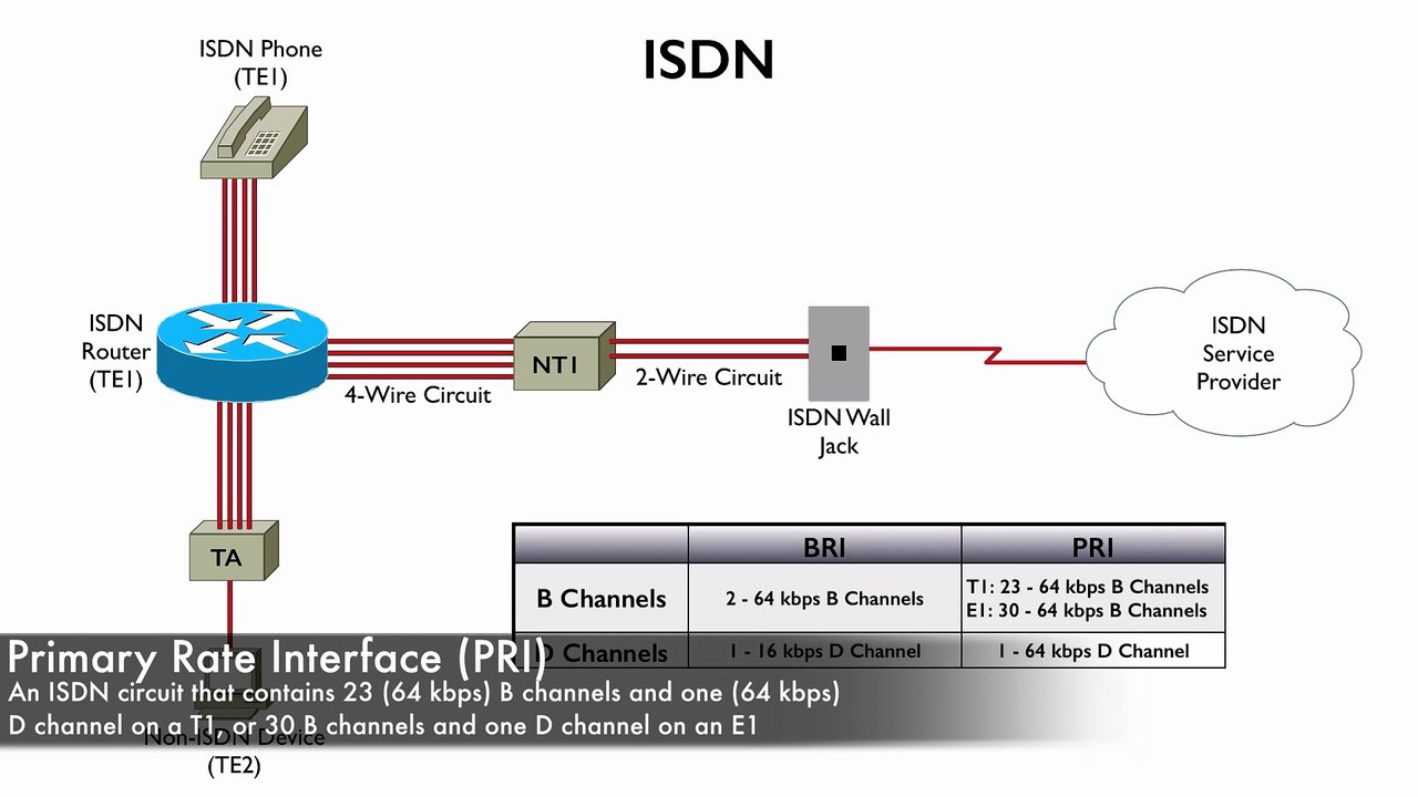 372.Lesson 6 ISDN