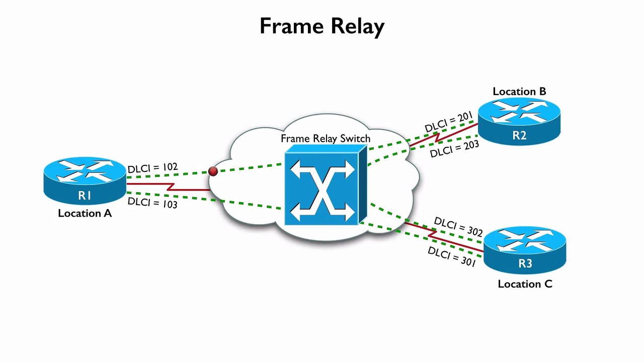 374.Lesson 8 Frame Relay