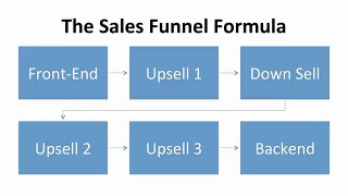 The Sales Funnel Blueprint Overview