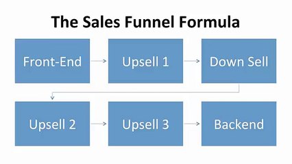 The Sales Funnel Blueprint Overview