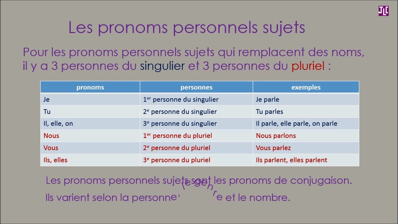 Les pronoms : le pronom personnel