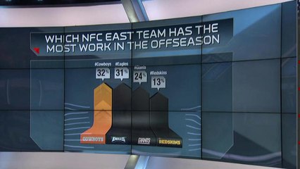 Which NFC East team has the most work this offseason?
