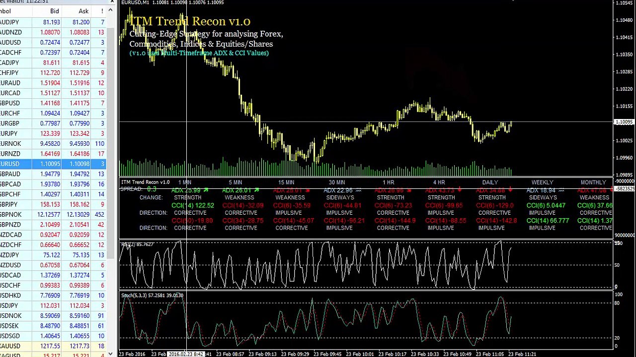Are you Scalping The EUR/USD On The M1 Timeframe? (Tutorial)