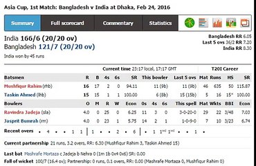 India vs Bangladesh ASIA Cup 2016 Scoreboard