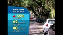 Em Porto Alegre, número de homicídios cresceu 55% em fevereiro