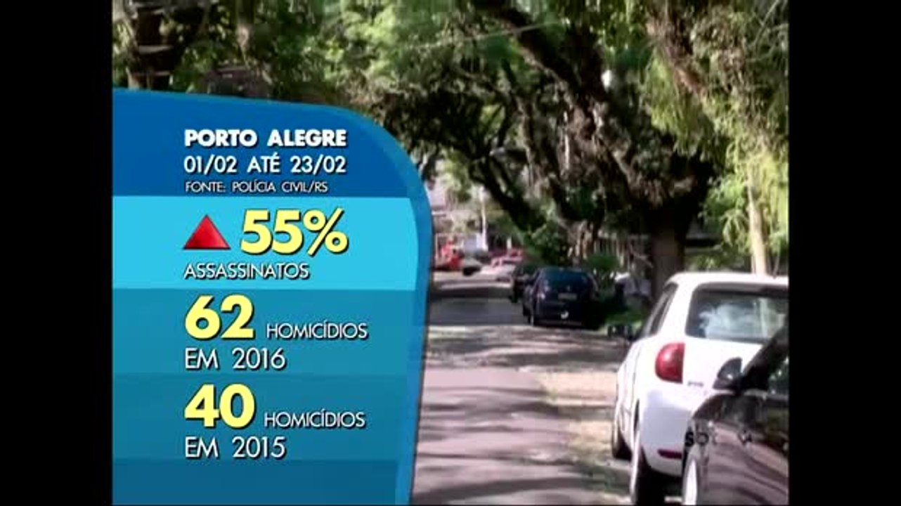 Em Porto Alegre, número de homicídios cresceu 55% em fevereiro