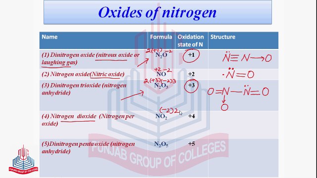 Nitrogen & its Compound