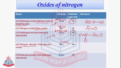 Nitrogen & its Compound